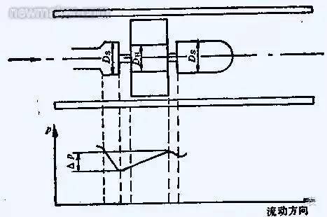 渦輪流量計的工作原理、選擇和安裝