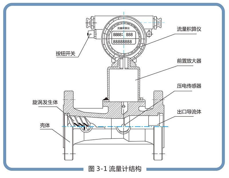LUX型旋進(jìn)旋渦氣體流量計(jì):流量范圍寬，操作和維護(hù)簡單