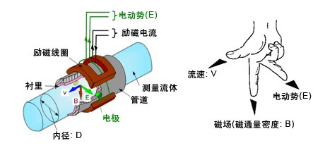 漳州污水流量計(jì)，龍巖污水流量計(jì)，三明污水流量計(jì)